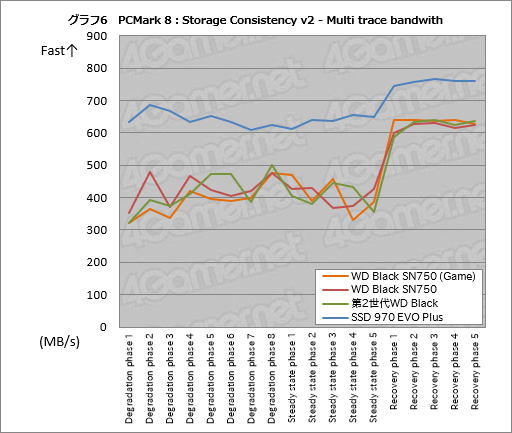 画像ギャラリー No.016のサムネイル画像 / 「WD Black SN750 NVMe SSD」レビュー。書き込み性能を強化した「ゲームモード付きSSD」の実力は