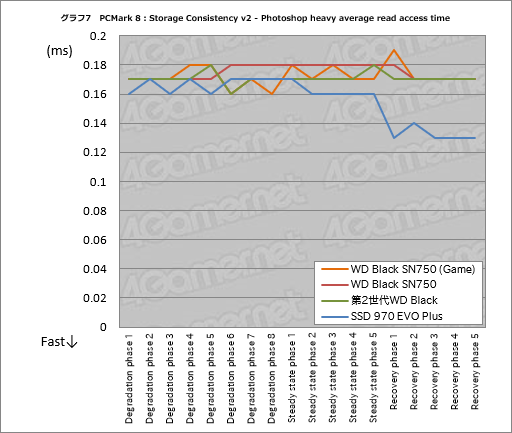 画像ギャラリー No.017のサムネイル画像 / 「WD Black SN750 NVMe SSD」レビュー。書き込み性能を強化した「ゲームモード付きSSD」の実力は