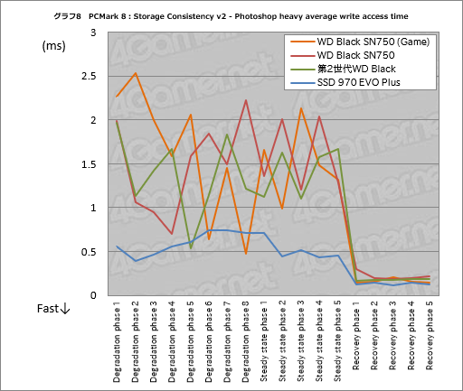 画像ギャラリー No.018のサムネイル画像 / 「WD Black SN750 NVMe SSD」レビュー。書き込み性能を強化した「ゲームモード付きSSD」の実力は