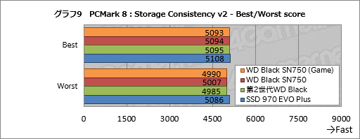 画像集 No.019のサムネイル画像 / 「WD Black SN750 NVMe SSD」レビュー。書き込み性能を強化した「ゲームモード付きSSD」の実力は