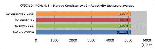 画像ギャラリー No.020のサムネイル画像 / 「WD Black SN750 NVMe SSD」レビュー。書き込み性能を強化した「ゲームモード付きSSD」の実力は