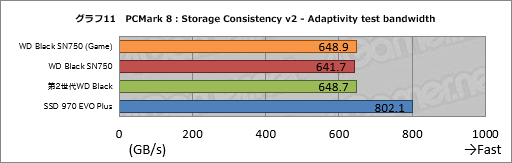 画像ギャラリー No.021のサムネイル画像 / 「WD Black SN750 NVMe SSD」レビュー。書き込み性能を強化した「ゲームモード付きSSD」の実力は