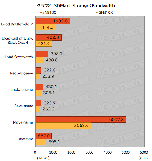 ���������꡼ No.011�Υ���ͥ������ / PCIe 5.0�б���ǮŪ�ˤ�Ȥ��䤹���ʤä�SSD��WD_BLACK SN8100 NVMe SSD�פμ��Ϥ򸡾ڤ��Ƥߤ��Υ�ӥ塼��