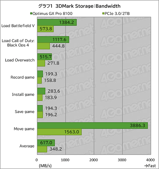 画像ギャラリー No.019のサムネイル画像 / SSDの老舗「Sandisk」がシリーズを一新! ゲーマー向けSSD「Optimus GX PRO 8100」はアップグレードに最適だ