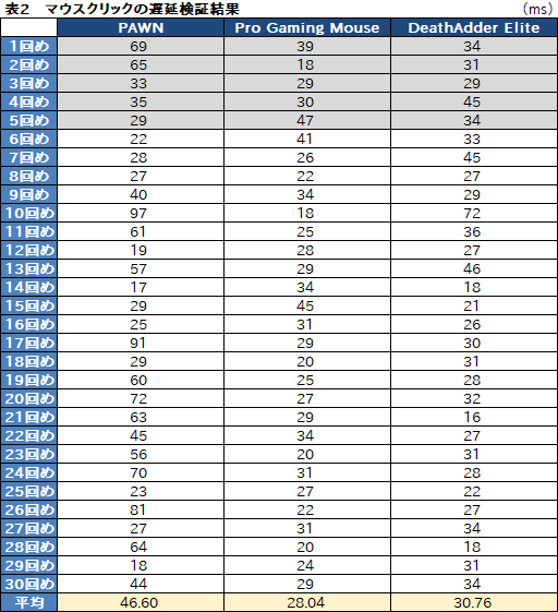 画像ギャラリー No.041のサムネイル画像 / PMW3360搭載で税込5000円以下の「PAWN」レビュー。日本発のゲーマー向け製品ブランド「Ray」第1弾マウスは期待以上の製品だ