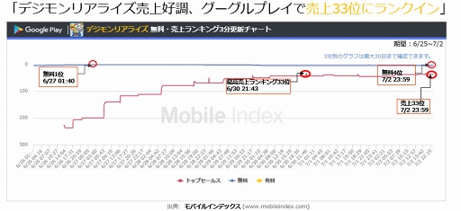 ポケモンクエスト 妖怪ウォッチワールド がgoogle Play無料ランキングで1位2位に