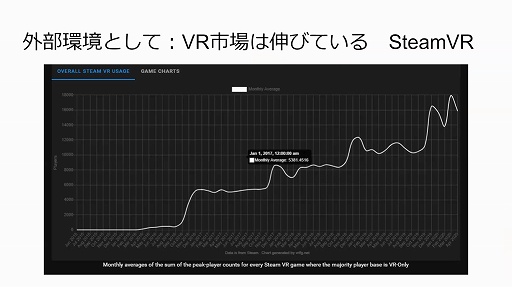 画像集#002のサムネイル/2020年のVRゲーム市場を新 清士氏が解説。オンラインセミナー「VRゲーム市場の現在〜今後の成長の可能性はどこまで見えたか」をレポート