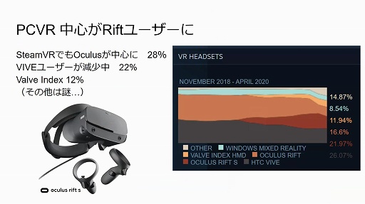 画像集#004のサムネイル/2020年のVRゲーム市場を新 清士氏が解説。オンラインセミナー「VRゲーム市場の現在〜今後の成長の可能性はどこまで見えたか」をレポート
