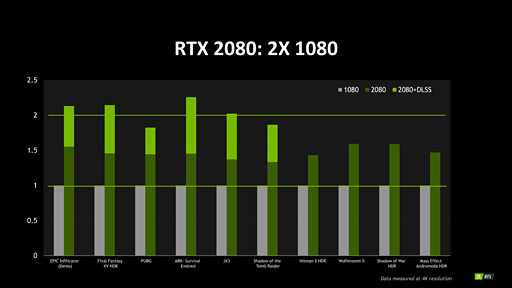 画像集#003のサムネイル/西川善司の3DGE：GeForce RTX 20はレイトレを使わなくてもGTX 10世代より2倍以上速い？ 突然出てきた追加情報を考察する
