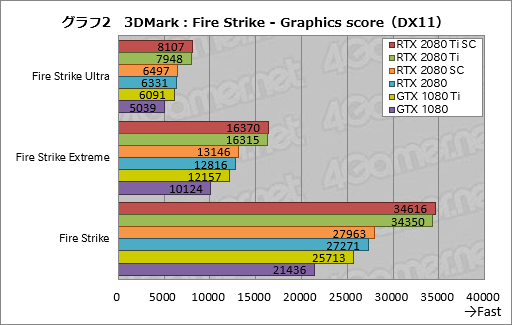 画像集#012のサムネイル/「GeForce RTX 2080 Ti」「GeForce RTX 2080」レビュー。レイトレ＆AI対応の新世代GPUは「世界最速」以上の価値を提供できるか