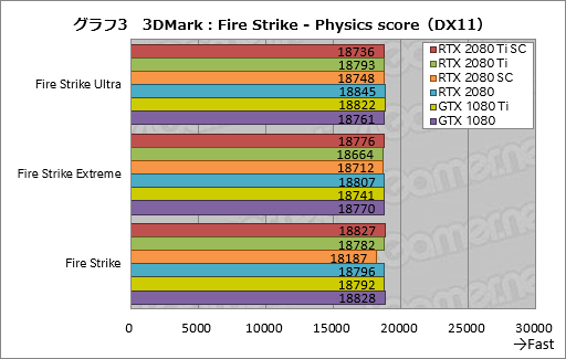 画像集#013のサムネイル/「GeForce RTX 2080 Ti」「GeForce RTX 2080」レビュー。レイトレ＆AI対応の新世代GPUは「世界最速」以上の価値を提供できるか
