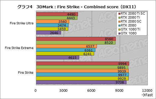 ꡼ No.014Υͥ / GeForce RTX 2080 TiסGeForce RTX 2080ץӥ塼쥤ȥAIбοGPUϡ®װʾβͤ󶡤Ǥ뤫