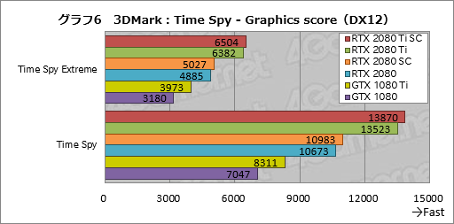 ꡼ No.016Υͥ / GeForce RTX 2080 TiסGeForce RTX 2080ץӥ塼쥤ȥAIбοGPUϡ®װʾβͤ󶡤Ǥ뤫