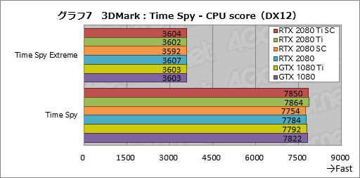 画像集#017のサムネイル/「GeForce RTX 2080 Ti」「GeForce RTX 2080」レビュー。レイトレ＆AI対応の新世代GPUは「世界最速」以上の価値を提供できるか