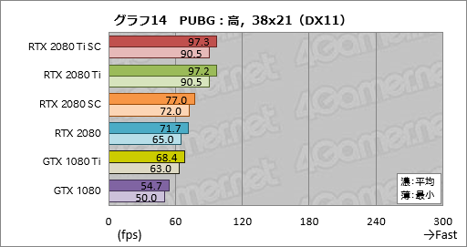 画像集#024のサムネイル/「GeForce RTX 2080 Ti」「GeForce RTX 2080」レビュー。レイトレ＆AI対応の新世代GPUは「世界最速」以上の価値を提供できるか
