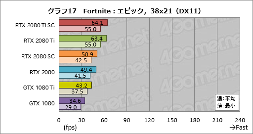 ꡼ No.027Υͥ / GeForce RTX 2080 TiסGeForce RTX 2080ץӥ塼쥤ȥAIбοGPUϡ®װʾβͤ󶡤Ǥ뤫