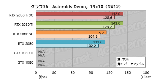 ꡼ No.046Υͥ / GeForce RTX 2080 TiסGeForce RTX 2080ץӥ塼쥤ȥAIбοGPUϡ®װʾβͤ󶡤Ǥ뤫