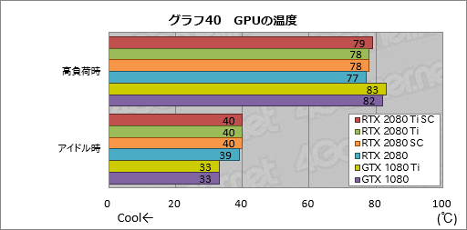画像集#050のサムネイル/「GeForce RTX 2080 Ti」「GeForce RTX 2080」レビュー。レイトレ＆AI対応の新世代GPUは「世界最速」以上の価値を提供できるか