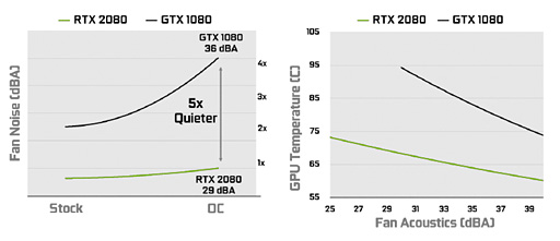 画像集#081のサムネイル/「GeForce RTX 2080 Ti」「GeForce RTX 2080」レビュー。レイトレ＆AI対応の新世代GPUは「世界最速」以上の価値を提供できるか