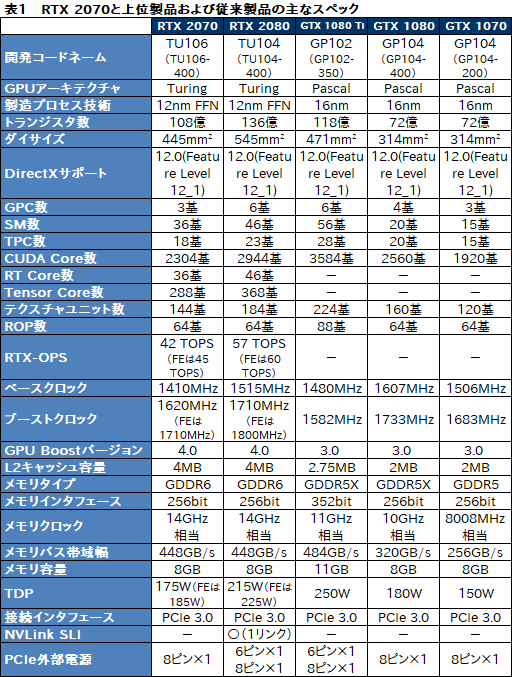 ꡼ No.012Υͥ / GeForce RTX 2070ץӥ塼Turing軰ϡ֥ѡפGPUˤʤä