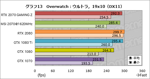 ꡼ No.043Υͥ / GeForce RTX 2070ץӥ塼Turing軰ϡ֥ѡפGPUˤʤä