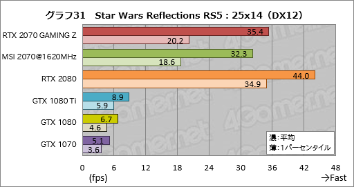 ꡼ No.061Υͥ / GeForce RTX 2070ץӥ塼Turing軰ϡ֥ѡפGPUˤʤä