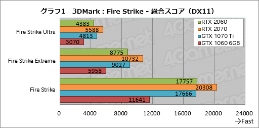 画像集 No.021のサムネイル画像 / 「GeForce RTX 2060」レビュー。349ドルで登場する60型番のRTX 20シリーズは「みんなの新世代GPU」となれるか