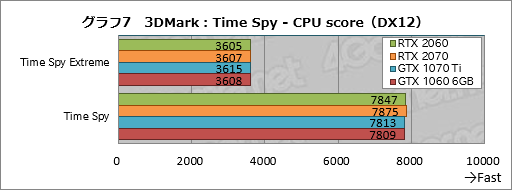 画像集 No.027のサムネイル画像 / 「GeForce RTX 2060」レビュー。349ドルで登場する60型番のRTX 20シリーズは「みんなの新世代GPU」となれるか