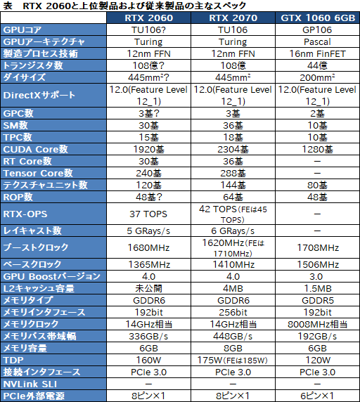 画像ギャラリー No.006のサムネイル画像 / 「GeForce RTX 2060」発表。搭載カードは349ドルで1月15日発売予定