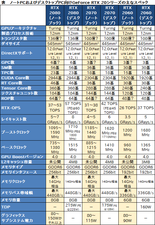 ꡼ No.003Υͥ / NVIDIAΡPCGeForce RTX 20פȯɽ