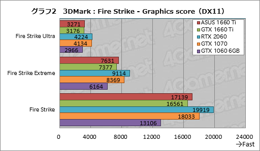 画像ギャラリー No.022のサムネイル画像 / 「GeForce GTX 1660 Ti」レビュー。レイトレ非対応のTuringこそが新世代の鉄板GPUになる!?