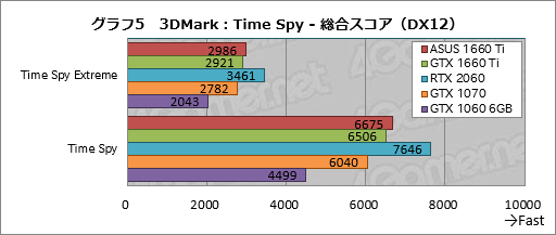画像ギャラリー No.025のサムネイル画像 / 「GeForce GTX 1660 Ti」レビュー。レイトレ非対応のTuringこそが新世代の鉄板GPUになる!?