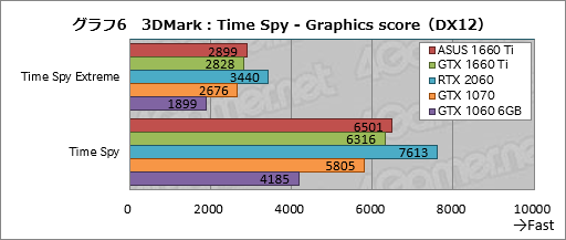 画像ギャラリー No.026のサムネイル画像 / 「GeForce GTX 1660 Ti」レビュー。レイトレ非対応のTuringこそが新世代の鉄板GPUになる!?