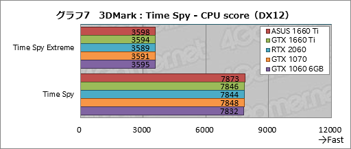 画像ギャラリー No.027のサムネイル画像 / 「GeForce GTX 1660 Ti」レビュー。レイトレ非対応のTuringこそが新世代の鉄板GPUになる!?