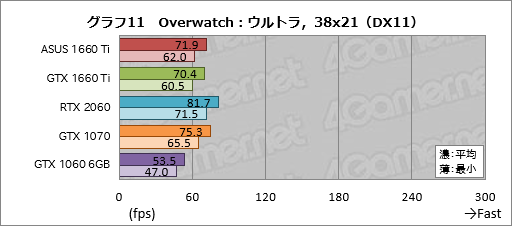 画像ギャラリー No.031のサムネイル画像 / 「GeForce GTX 1660 Ti」レビュー。レイトレ非対応のTuringこそが新世代の鉄板GPUになる!?