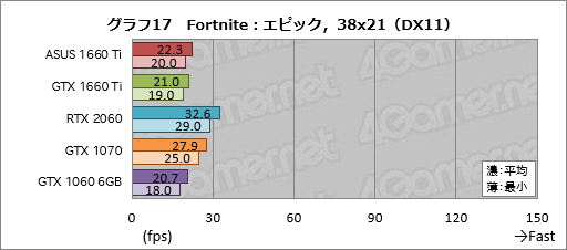 画像ギャラリー No.037のサムネイル画像 / 「GeForce GTX 1660 Ti」レビュー。レイトレ非対応のTuringこそが新世代の鉄板GPUになる!?