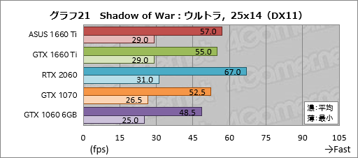 画像ギャラリー No.041のサムネイル画像 / 「GeForce GTX 1660 Ti」レビュー。レイトレ非対応のTuringこそが新世代の鉄板GPUになる!?