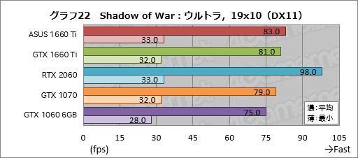 画像ギャラリー No.042のサムネイル画像 / 「GeForce GTX 1660 Ti」レビュー。レイトレ非対応のTuringこそが新世代の鉄板GPUになる!?