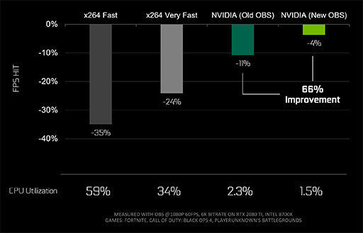 実況配信ソフト Obs がgeforce Rtx シリーズに最適化 Nvidiaは 2台体制でなく ゲームpc1台でプロストリーマー画質の配信が可能 とアピール