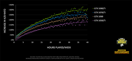 画像ギャラリー No.005のサムネイル画像 / 「高性能GPUと高リフレッシュレートディスプレイの組み合わせはゲームの勝率を上げる」。NVIDIAが調査結果を公表