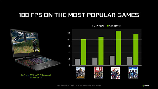 NVIDIATuring GTX١ΥΡPCGPUGeForce GTX 1660 TiפȡGeForce GTX 1650פȯɽ