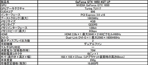 画像ギャラリー No.001のサムネイル画像 / MSIからロープロ仕様のGeForce GTX 1650搭載カードが発売に