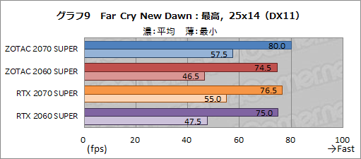 画像ギャラリー No.034のサムネイル画像 / ZOTAC製「GeForce RTX 2070 SUPER AMP Extreme」&「GeForce RTX 2060 SUPER MINI」レビュー。リファレンスとの違いをチェック