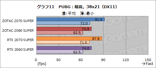 画像ギャラリー No.036のサムネイル画像 / ZOTAC製「GeForce RTX 2070 SUPER AMP Extreme」&「GeForce RTX 2060 SUPER MINI」レビュー。リファレンスとの違いをチェック