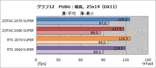 画像ギャラリー No.037のサムネイル画像 / ZOTAC製「GeForce RTX 2070 SUPER AMP Extreme」&「GeForce RTX 2060 SUPER MINI」レビュー。リファレンスとの違いをチェック
