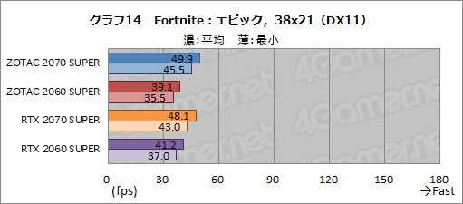 画像ギャラリー No.039のサムネイル画像 / ZOTAC製「GeForce RTX 2070 SUPER AMP Extreme」&「GeForce RTX 2060 SUPER MINI」レビュー。リファレンスとの違いをチェック