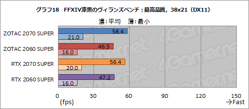 画像ギャラリー No.043のサムネイル画像 / ZOTAC製「GeForce RTX 2070 SUPER AMP Extreme」&「GeForce RTX 2060 SUPER MINI」レビュー。リファレンスとの違いをチェック