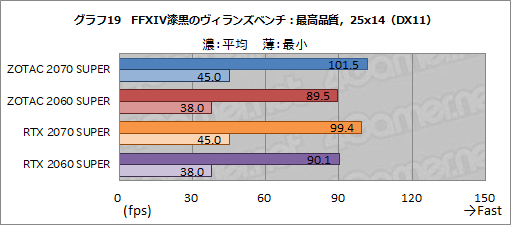 画像ギャラリー No.044のサムネイル画像 / ZOTAC製「GeForce RTX 2070 SUPER AMP Extreme」&「GeForce RTX 2060 SUPER MINI」レビュー。リファレンスとの違いをチェック