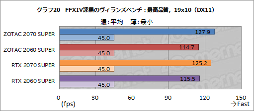 画像ギャラリー No.045のサムネイル画像 / ZOTAC製「GeForce RTX 2070 SUPER AMP Extreme」&「GeForce RTX 2060 SUPER MINI」レビュー。リファレンスとの違いをチェック