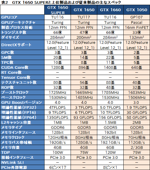 1660 super сколько ватт. GTX 1660 super терафлопс. Производительность 1650 super терафлопс. GTX 1660 super технические характеристики. Таблица GTX 1660 1660 super 1660 ti.